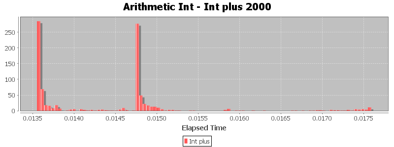 Arithmetic Int - Int plus 2000